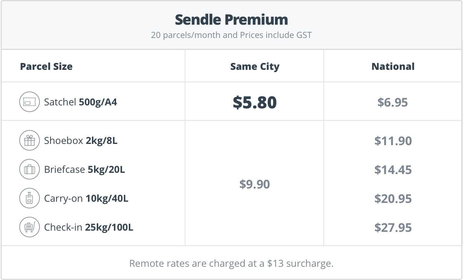 Sendle Premium Pricing